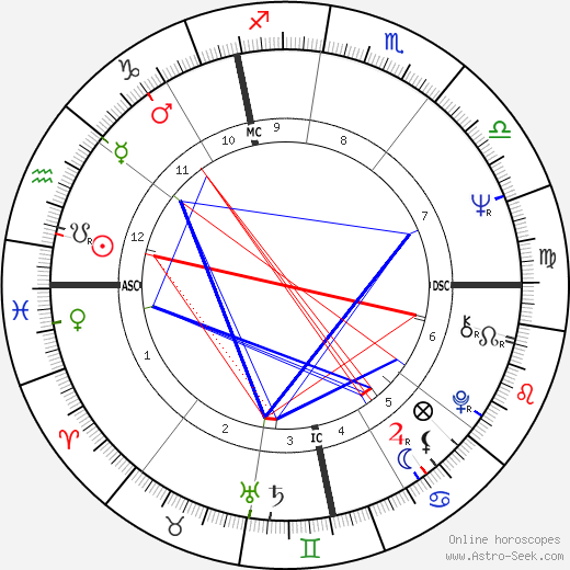 Georgina Dufoix birth chart, Georgina Dufoix astro natal horoscope, astrology