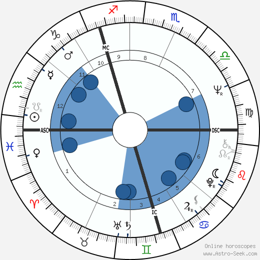 Graeme Garden Oroscopo, astrologia, Segno, zodiac, Data di nascita, instagram