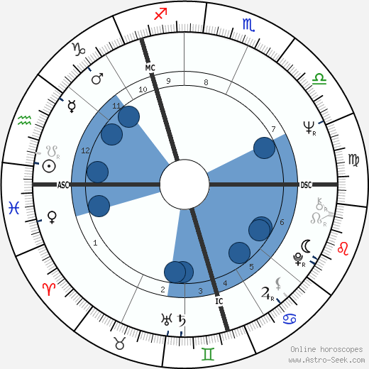 Graeme Garden wikipedia, horoscope, astrology, instagram