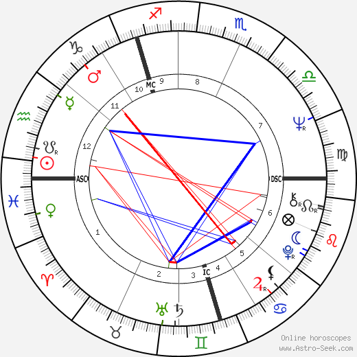 Graeme Garden birth chart, Graeme Garden astro natal horoscope, astrology