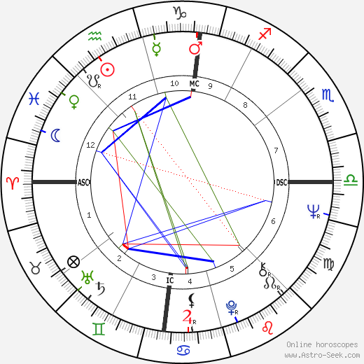 Greydon Clark birth chart, Greydon Clark astro natal horoscope, astrology