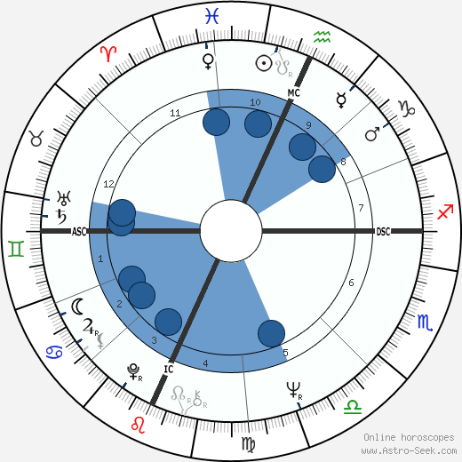 Ira Cohan wikipedia, horoscope, astrology, instagram