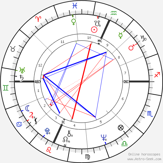 Ira Cohan birth chart, Ira Cohan astro natal horoscope, astrology