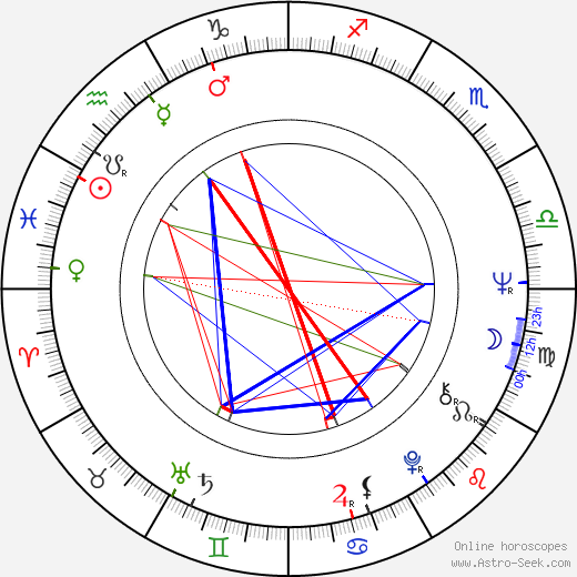 Jiří Zmožek birth chart, Jiří Zmožek astro natal horoscope, astrology