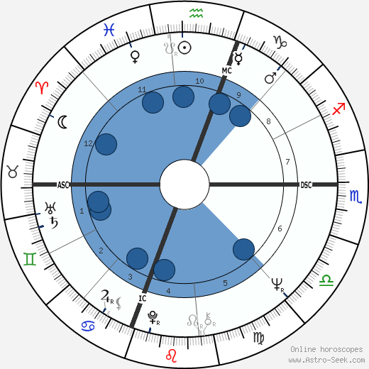 Joe Pesci wikipedia, horoscope, astrology, instagram