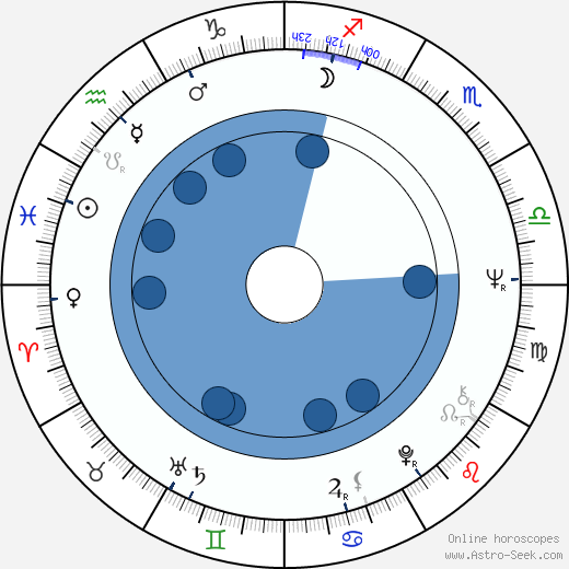 Karel Čabrádek horoscope, astrology, sign, zodiac, date of birth, instagram