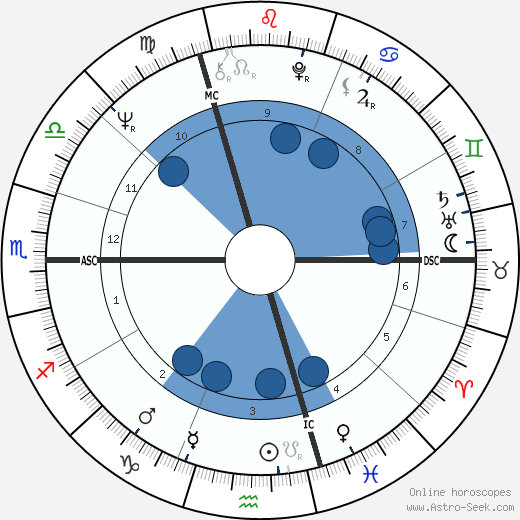 Lothaire Grossmann wikipedia, horoscope, astrology, instagram