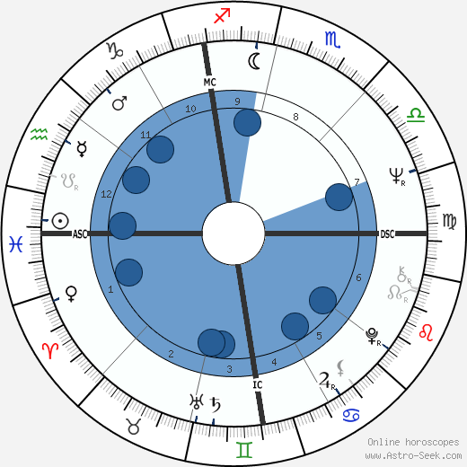 Michael Jay Grossman wikipedia, biography, birth chart, instagram Michael Jay Grossman wikipedia, horoscope, astrology, instagram