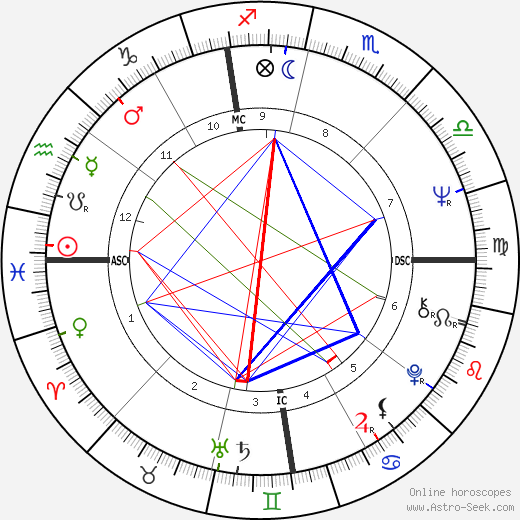 Michael Jay Grossman birth chart, Michael Jay Grossman astro natal horoscope, astrology