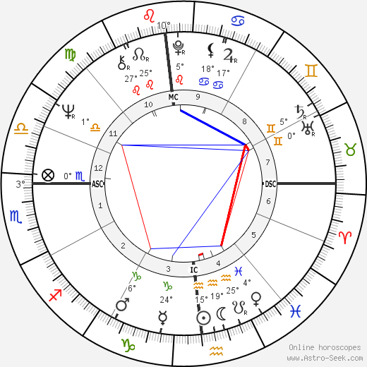 Michael Mann birth chart, biography, wikipedia 2024, 2025