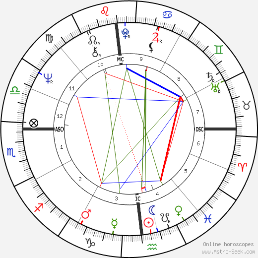 Michael Mann birth chart, Michael Mann astro natal horoscope, astrology