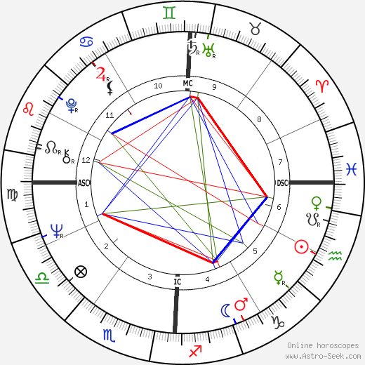 Ron Woods birth chart, Ron Woods astro natal horoscope, astrology