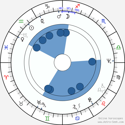 Rosemarie Frankland wikipedia, horoscope, astrology, instagram