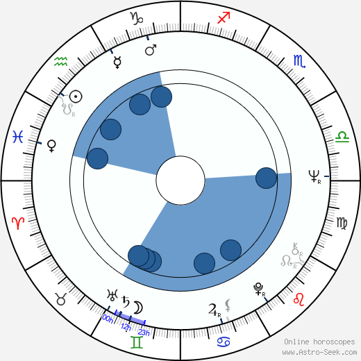Ugo Chiti horoscope, astrology, sign, zodiac, date of birth, instagram