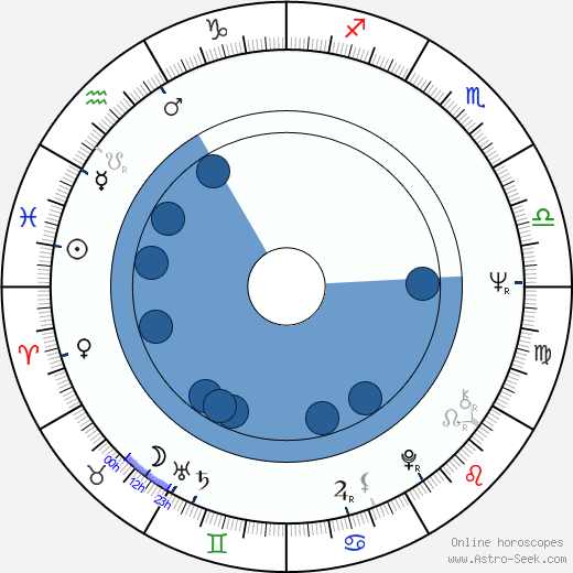 Andor Lukáts wikipedia, horoscope, astrology, instagram