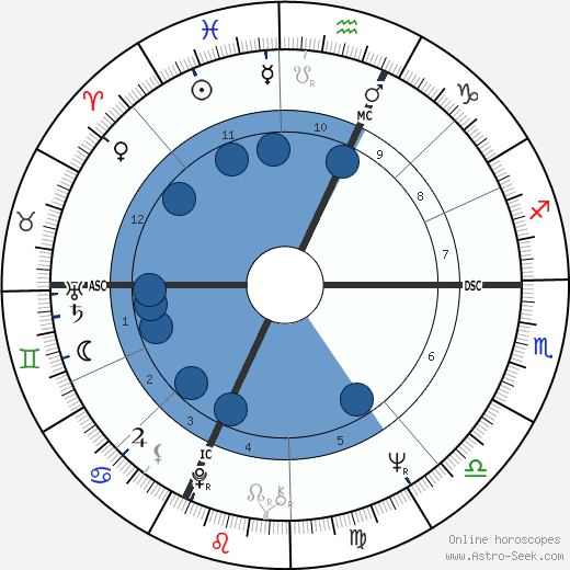 André Téchiné wikipedia, horoscope, astrology, instagram