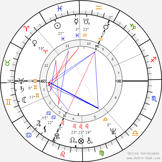 André Téchiné birth chart, biography, wikipedia 2023, 2024