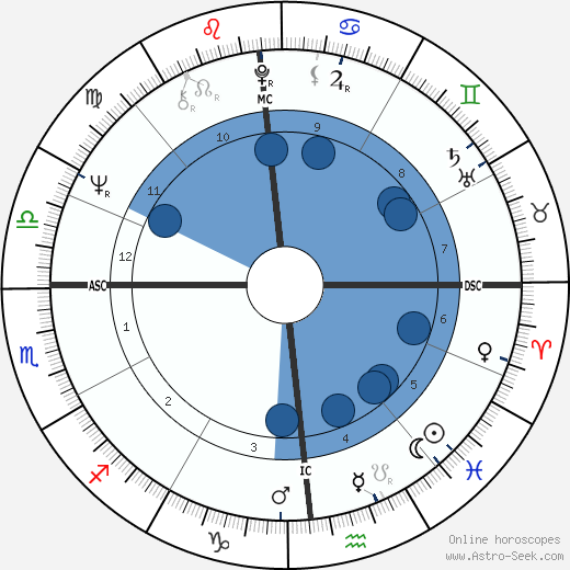 Billy Backus wikipedia, horoscope, astrology, instagram