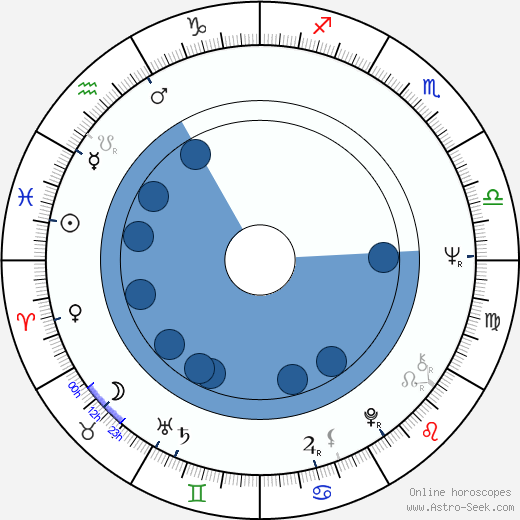 Bruce Joel Rubin wikipedia, horoscope, astrology, instagram