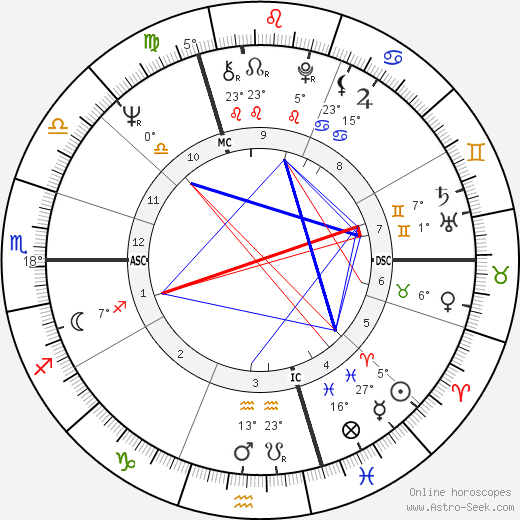 Daniel Lommel birth chart, biography, wikipedia 2024, 2025