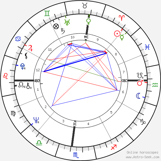 Dennis William Etchison birth chart, Dennis William Etchison astro natal horoscope, astrology