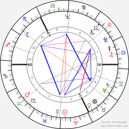 Giovanna Ferragamo birth chart, Giovanna Ferragamo astro natal horoscope, astrology