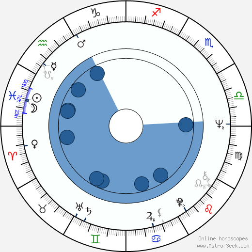 Jan Verbist horoscope, astrology, sign, zodiac, date of birth, instagram