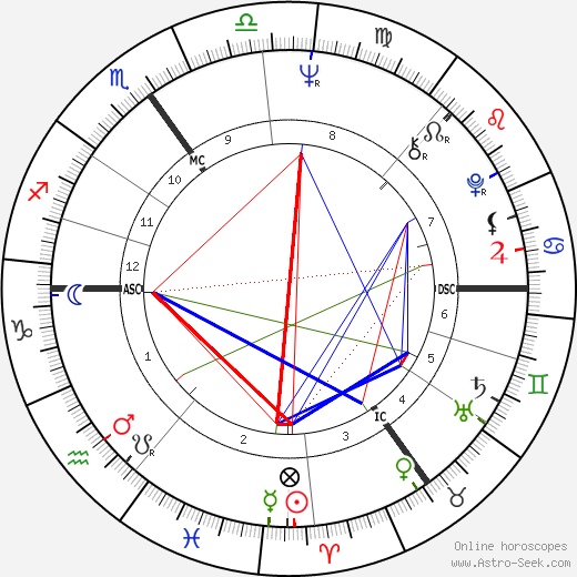 John Major birth chart, John Major astro natal horoscope, astrology