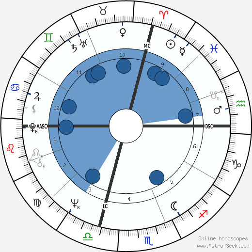 Lawrence Noxon wikipedia, horoscope, astrology, instagram