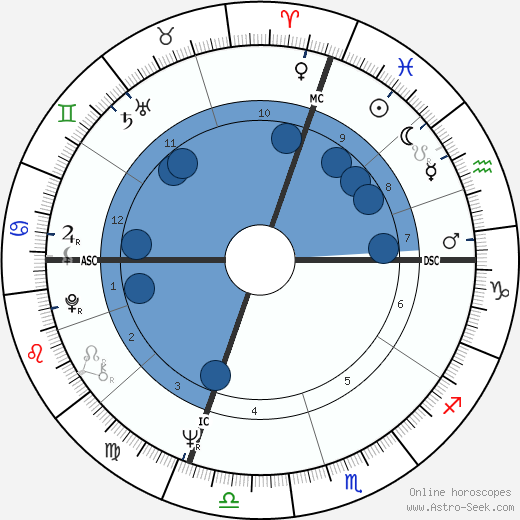 Lucio Battisti wikipedia, horoscope, astrology, instagram