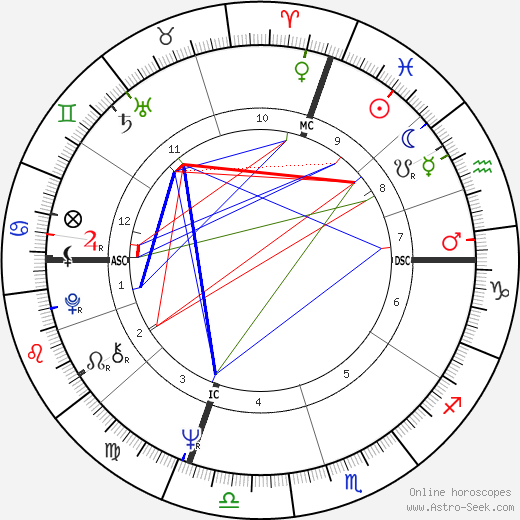 Lucio Battisti birth chart, Lucio Battisti astro natal horoscope, astrology