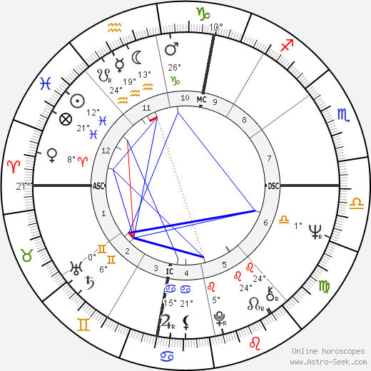 Lucio Dalla birth chart, biography, wikipedia 2024, 2025
