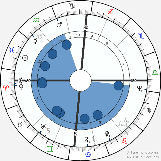 Lynn Redgrave horoscope, astrology, sign, zodiac, date of birth, instagram