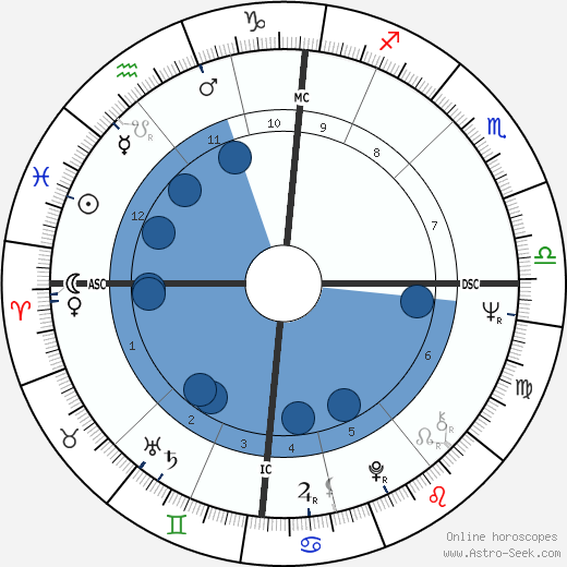 Lynn Redgrave wikipedia, biography, birth chart, instagram Lynn Redgrave wikipedia, horoscope, astrology, instagram
