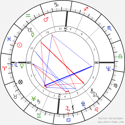 Lynn Redgrave birth chart, Lynn Redgrave astro natal horoscope, astrology