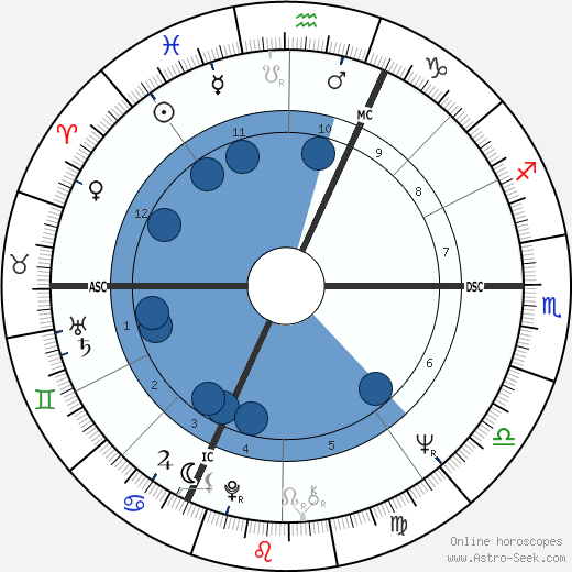 Marc Meneau wikipedia, biography, birth chart, instagram Marc Meneau wikipedia, horoscope, astrology, instagram