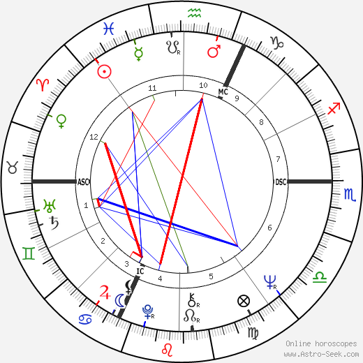 Marc Meneau birth chart, Marc Meneau astro natal horoscope, astrology