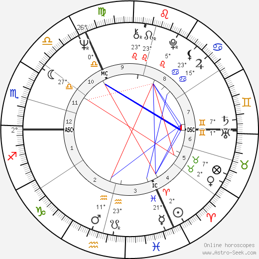 Marika Kilius birth chart, biography, wikipedia 2024, 2025