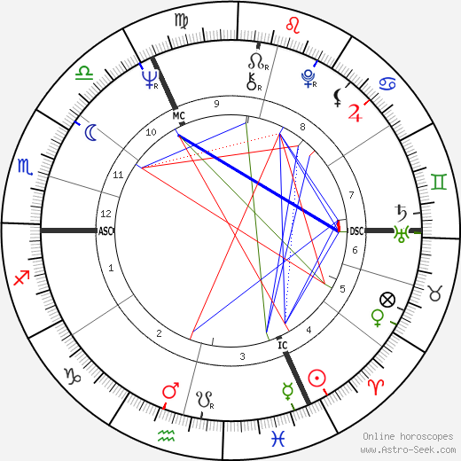 Marika Kilius birth chart, Marika Kilius astro natal horoscope, astrology