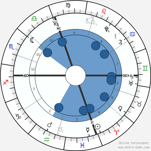 Milton Tatelman wikipedia, horoscope, astrology, instagram