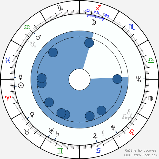 Paul Koulak wikipedia, horoscope, astrology, instagram