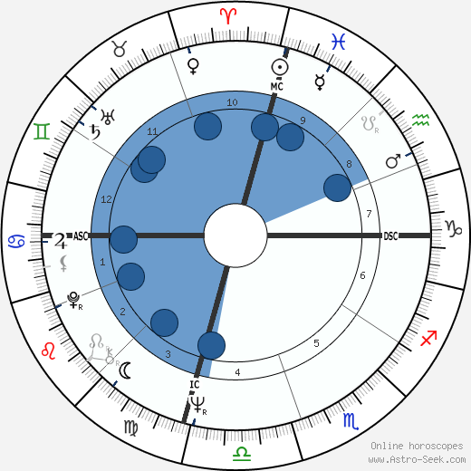 Phillip Lee Bonnell wikipedia, horoscope, astrology, instagram