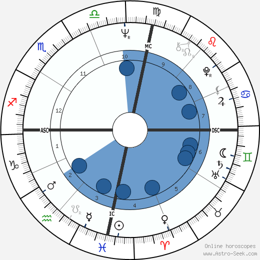 Plinio Cintra wikipedia, horoscope, astrology, instagram