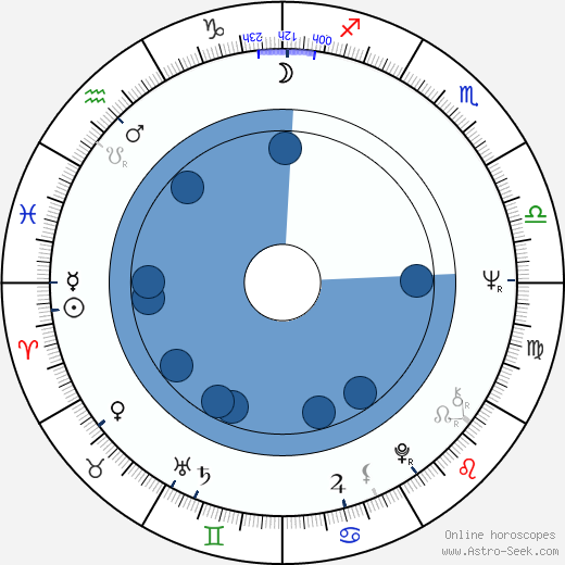 Richard Eyre wikipedia, horoscope, astrology, instagram