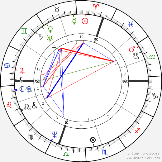 Billy Kidd birth chart, Billy Kidd astro natal horoscope, astrology