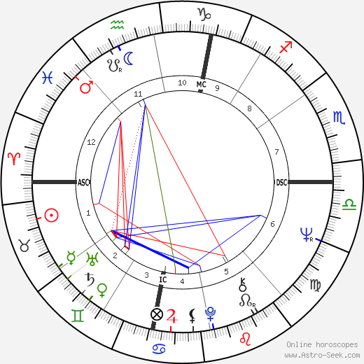 Gerard Majax birth chart, Gerard Majax astro natal horoscope, astrology