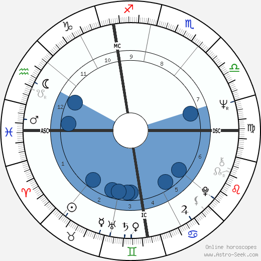 Jacques Dutronc horoscope, astrology, sign, zodiac, date of birth, instagram