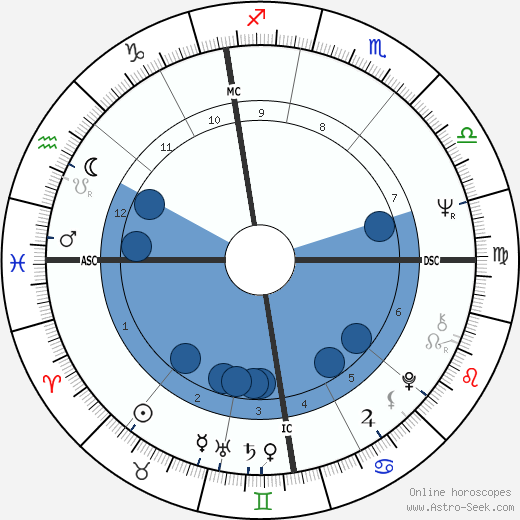 Jacques Dutronc wikipedia, biography, birth chart, instagram Jacques Dutronc wikipedia, horoscope, astrology, instagram