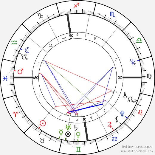 Jacques Dutronc birth chart, Jacques Dutronc astro natal horoscope, astrology