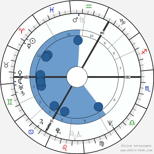 James Herbert wikipedia, horoscope, astrology, instagram